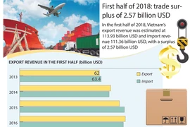 First half of 2018: Trade surplus of 2.57 billion USD