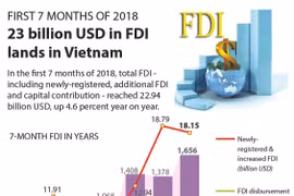 23 billion USD in FDI lands in Vietnam in 7 months