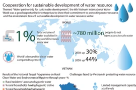 Cooperation for sustainable development of water resource