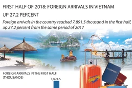First half of 2018: Foreign arrivals in Vietnam up 27.2 percent