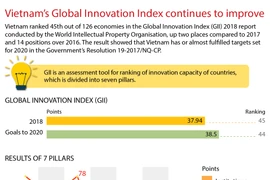 Vietnam leaps two places in GII 2018