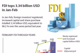 FDI tops 3.34 billion USD in Jan-Feb