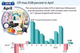 CPI rises 0.08 percent in April