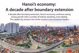 Hanoi’s economy: A decade after boundary extension