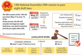14th National Assembly’s fifth session to pass eight draft laws