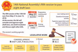 14th National Assembly’s fifth session to pass eight draft laws