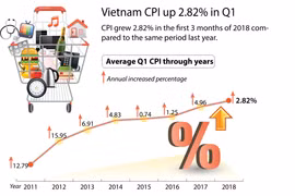 Vietnam CPI up 2.82% in Q1