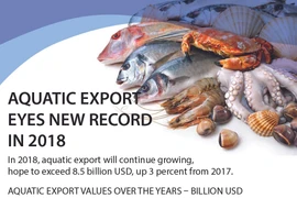 Vietnam: Aquatic export eyes new record in 2018