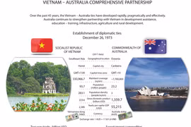 Vietnam - Australia comprehensive partnership 