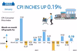 Rising consumer demand drives up CPI in January