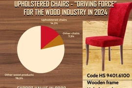 Upholstered chairs expected to drive breakthrough for Vietnam’s wood industry