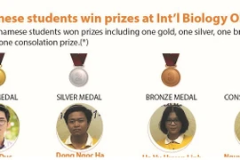 Vietnamese students win prizes at Int’l Biology Olympiad