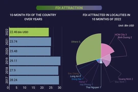 Economy sees positive recovery in the first 10 months of 2022