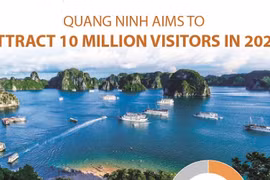 Quang Ninh aims to attract 10 million visitors in 2021