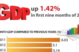 GDP up 1.42% in first nine months of 2021