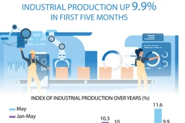 Industrial production up 9.9% in first five months
