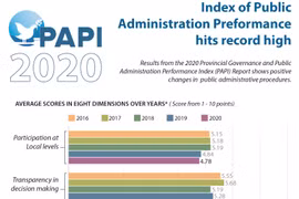 Index of Public Administration Performance hits record high in 2020: PAPI