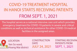 Covid-19 treatment hospital in Hanoi starts receiving patients from Sept.1