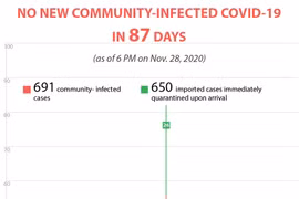 No new community-infected COVID-19 cases in Vietnam for 87 days straight