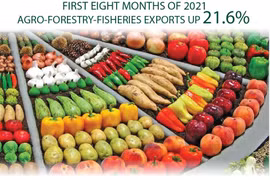 Agro-forestry-fisheries export value up 21.6 percent