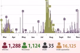 Vietnam records no new community covid-19 infection for 76 days
