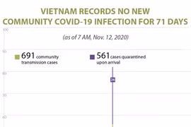 Vietnam records no new community Covid-19 infection for 71 days