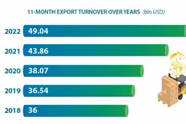 Agro-forestry-fishery exports in 11 months set new record