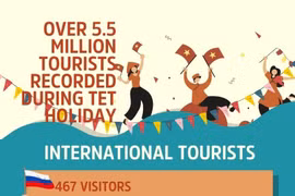 Over 5.5 million tourists recorded during Tet holiday