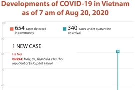 Developments of COVID-19 in Vietnam as of 7 am of Aug 20, 2020