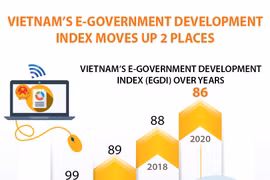 Vietnam's e-government development index moves up 2 places