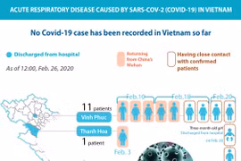 No Covid-19 case recorded in Vietnam so far 
