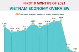 (Interactive) Vietnam economy overview in first nine months
