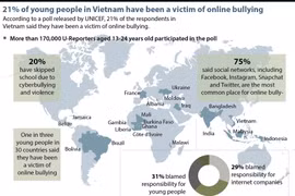 21% of young people in Vietnam have been a victim of online bullying