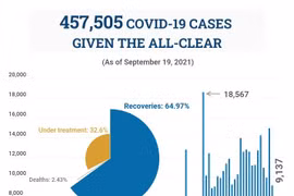 (Interactive) 457,505 Covid-19 cases given the all-clear