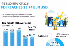 FDI reaches 23.74 billion USD in ten months