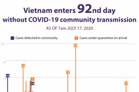 Vietnam enters 92nd day without COVID-19 community transmission 