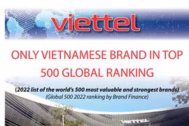 Viettel only Vietnamese brand in top 500 global ranking