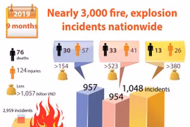 Nearly 3,000 fire, explosion incidents nationwide 