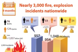 Nearly 3,000 fire, explosion incidents nationwide 