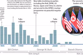The ups and downs of US - DPRK relations 
