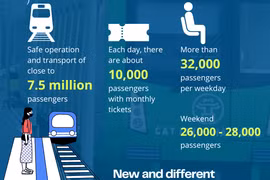 Cat Linh-Ha Dong metro line in a year of commercial operations