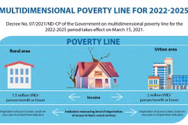 Multidimensional poverty line for 2022-2025