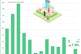 (Interactive) CPI up 1.92 percent in Q1