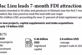 Bac Lieu leads 7-month FDI attraction