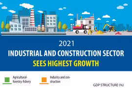 Industrial and construction sector sees highest growth