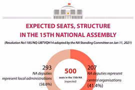 15th National Assembly expected to have 500 seats