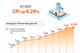 CPI inches up 0.29% in Q1