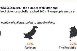 School violence - a global growing problem 