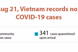 No new COVID-19 cases reported on August 21 morning