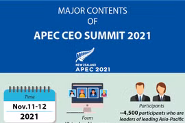 Major contents of APEC CEO Summit 2021